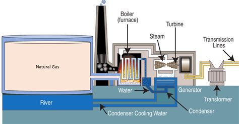 how does a gas plant work